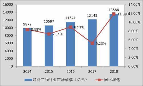 环保工程墟市饱和了吗 2020年环保工程行业兴盛前景及近况分解(图2)