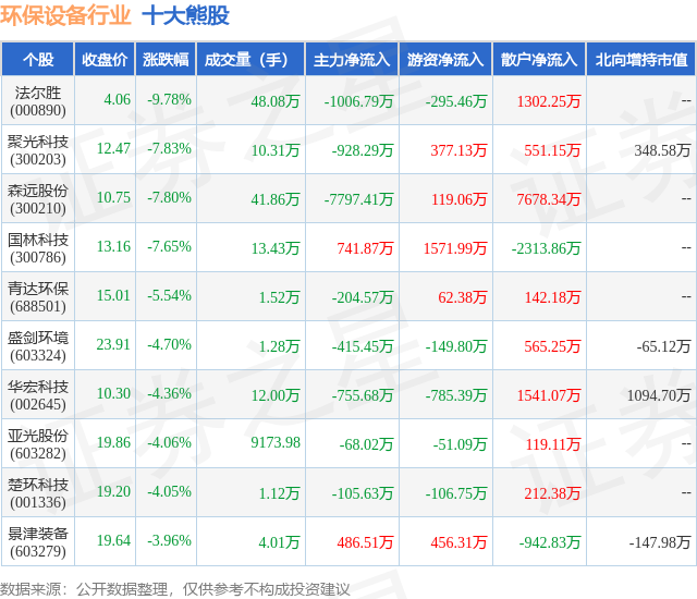 3月27日环保开发行业十大熊股一览