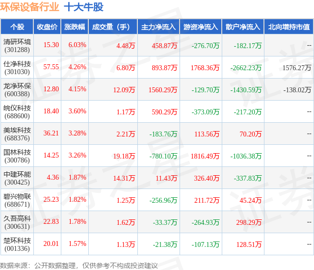 3月26日环保筑立行业十大牛股一览(图1)