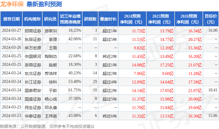 中邮证券：赐与龙净环保买入评级(图1)