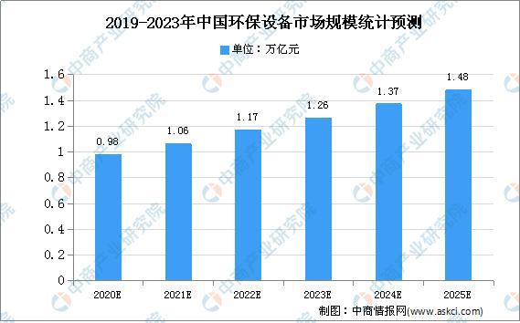 熊猫体育app：2020年中邦环保兴办墟市范畴及成长趋向预测阐述(图1)