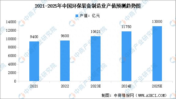 2023年中邦环保修设商场范围及行业发达前景预测阐明(图1)