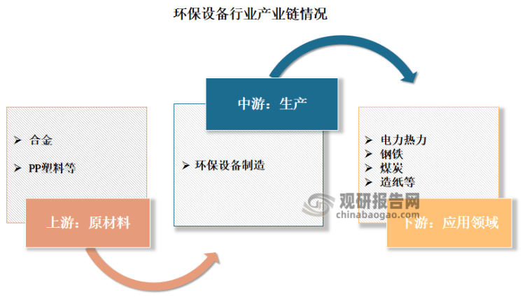 中邦环保设置行业起色深度阐发与投资前景酌量叙述（2022-2029年）(图1)