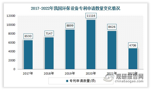 中邦环保设置行业起色深度阐发与投资前景酌量叙述（2022-2029年）(图3)