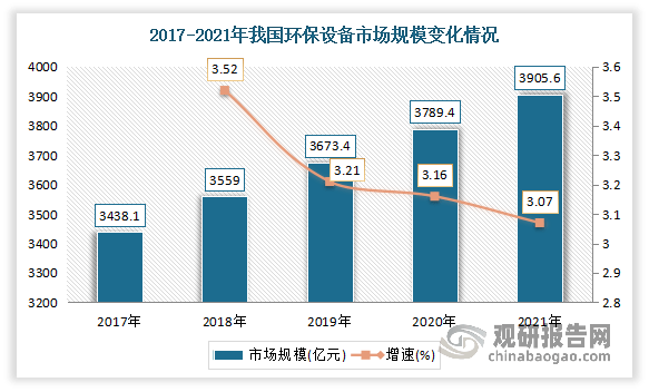 中邦环保设置行业起色深度阐发与投资前景酌量叙述（2022-2029年）(图4)