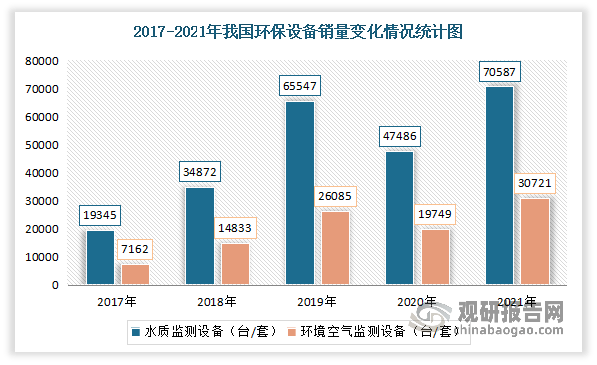 中邦环保设置行业起色深度阐发与投资前景酌量叙述（2022-2029年）(图5)