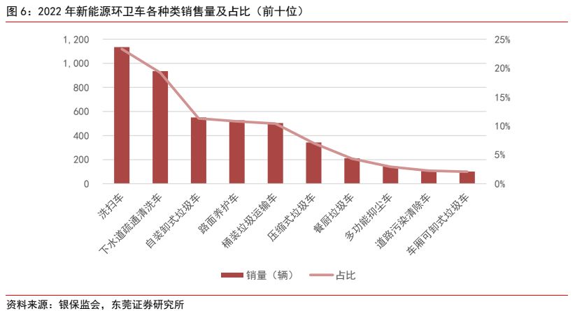 环保摆设行业深度陈诉 ：新能源+环卫摆设降碳减排筑生态(图5)