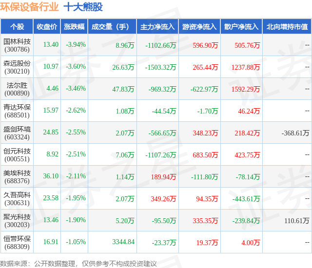 4月3日环保摆设行业十大熊股一览(图1)