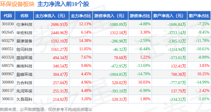 环保修筑板块4月2日涨06%华宏科技领涨主力资金净流入113676万元(图3)