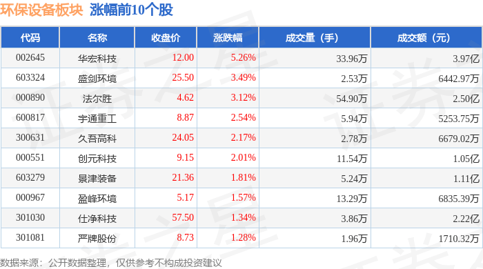 环保修筑板块4月2日涨06%华宏科技领涨主力资金净流入113676万元(图1)