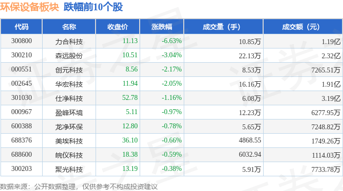 环保配置板块4月9日跌014%力合科技领跌主力资金净流出403695万元(图2)