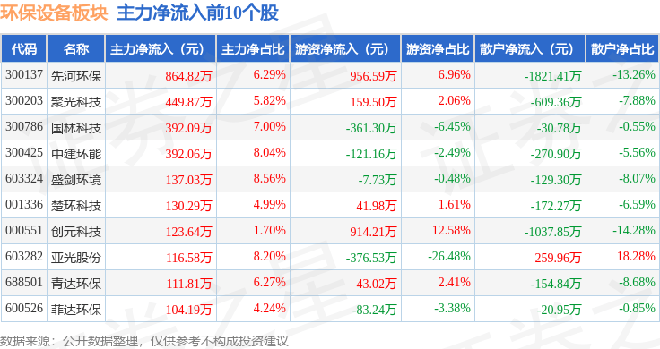 环保配置板块4月9日跌014%力合科技领跌主力资金净流出403695万元(图3)