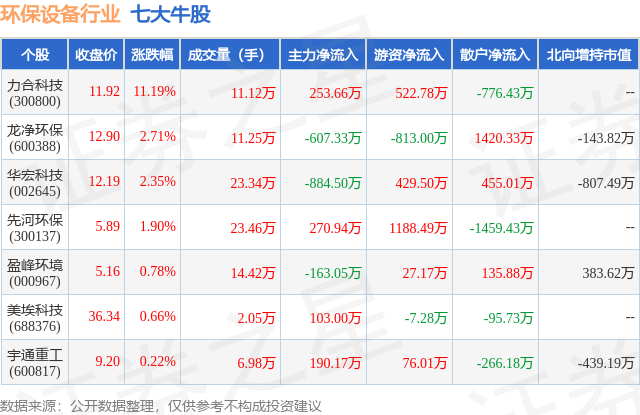 4月8日环保摆设行业七大牛股一览(图1)