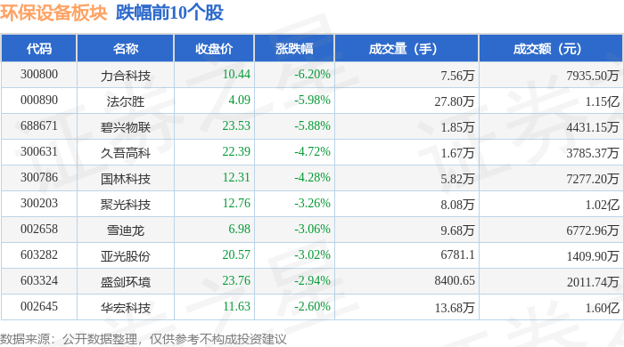 熊猫体育app下载：环保配置板块4月10日跌162%力合科技领跌主力资金净流出101亿元(图2)