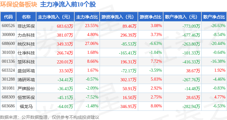 熊猫体育app下载：环保配置板块4月10日跌162%力合科技领跌主力资金净流出101亿元(图3)