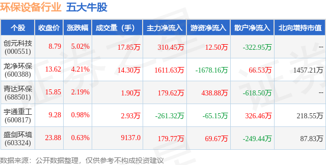 4月12日环保配置行业五大牛股一览(图1)