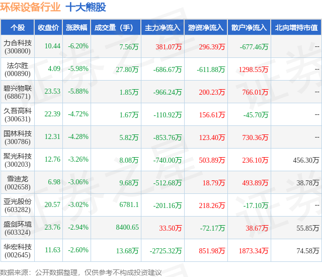 熊猫体育官网：4月10日环保装备行业十大熊股一览(图1)