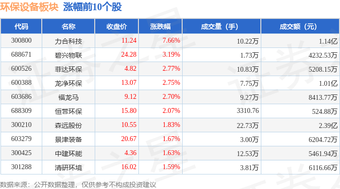 熊猫体育app：环保摆设板块4月11日涨104%力合科技领涨主力资金净流出15044万元(图1)