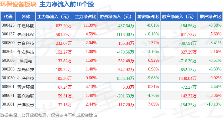 熊猫体育app：环保摆设板块4月11日涨104%力合科技领涨主力资金净流出15044万元(图3)