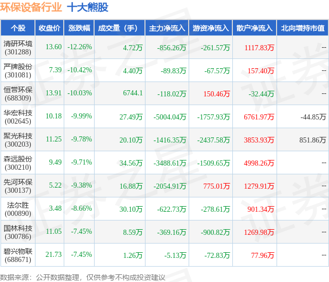 4月15日环保兴办行业十大熊股一览(图1)