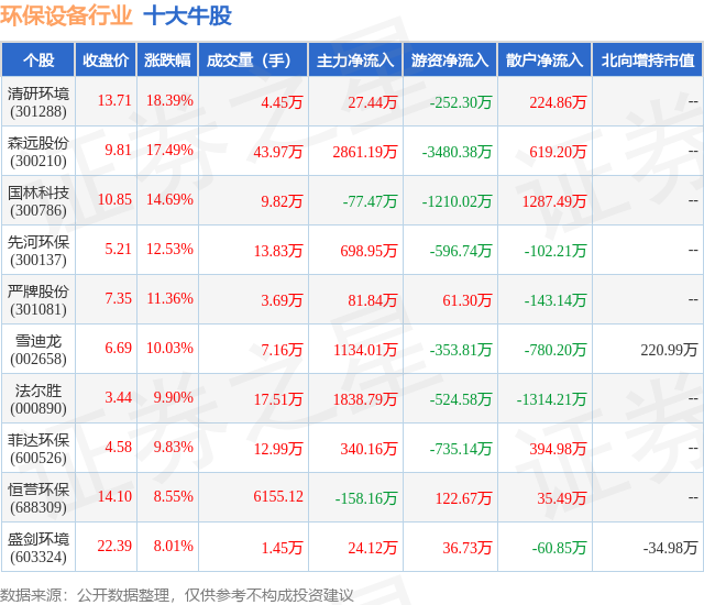 4月17日环保兴办行业十大牛股一览(图1)