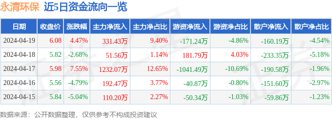 永清环保（300187）4月19日主力资金净买入33143万元(图1)