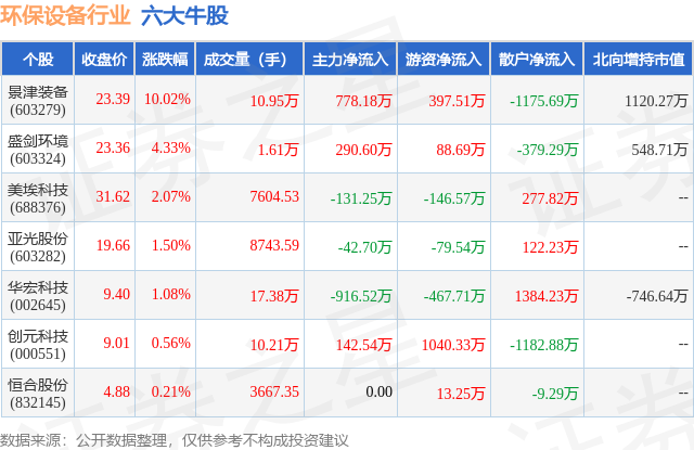 4月18日环保修筑行业六大牛股一览(图1)