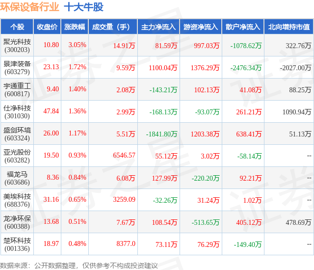 熊猫体育官网：4月22日环保摆设行业十大牛股一览(图1)