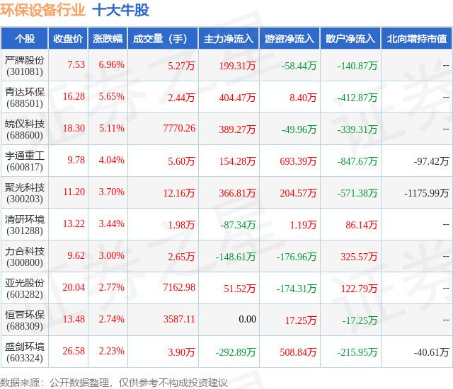 熊猫体育官网：4月23日环保修造行业十大牛股一览(图1)