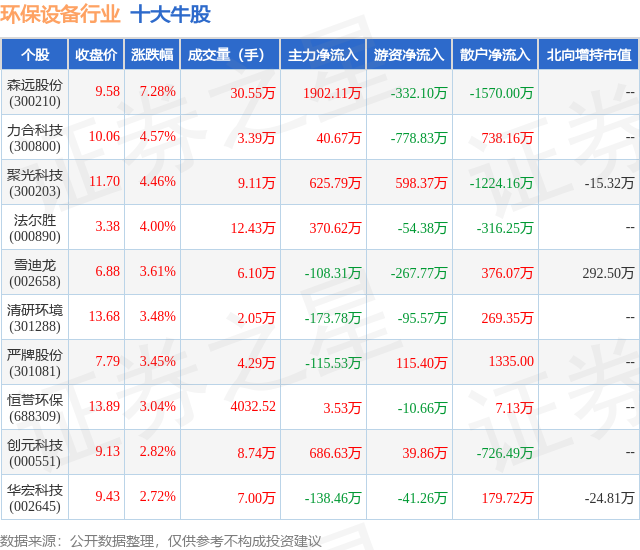 熊猫体育官网：4月24日环保修造行业十大牛股一览(图1)