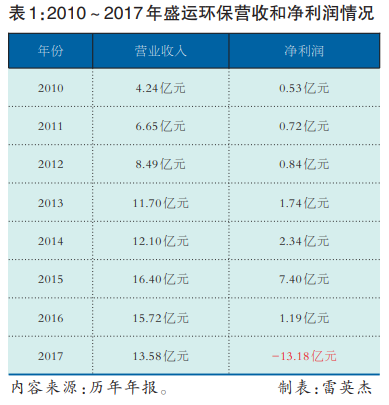 系列报道：这些环保上市公司退市背后的深层缘由究竟是什么？(图2)