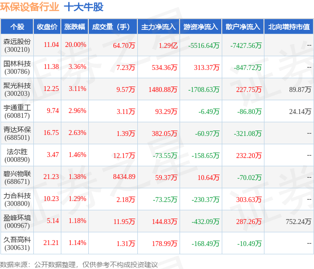 4月26日环保装备行业十大牛股一览(图1)