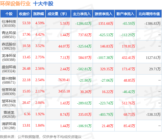 5月9日环保装备行业十大牛股一览(图1)