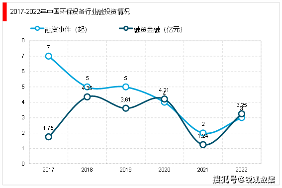 熊猫体育官网：2023环保设置行业投融资环境及行业中心企业梳理(图3)