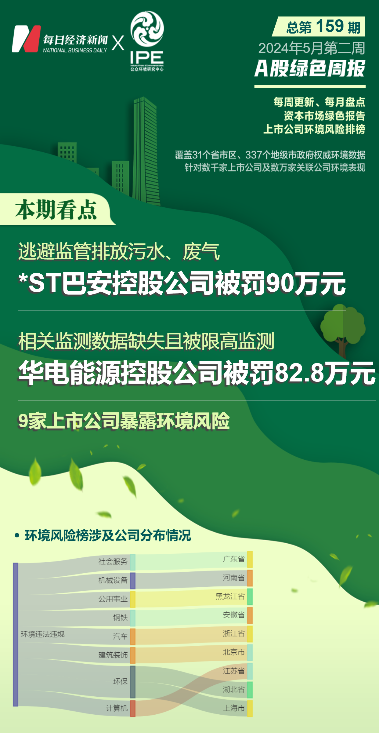 熊猫体育app：A股绿色周报丨9家上市公司揭穿境遇危害 ST巴安控股公司被罚90万元(图1)