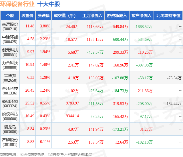 5月20日环保修筑行业十大牛股一览(图1)